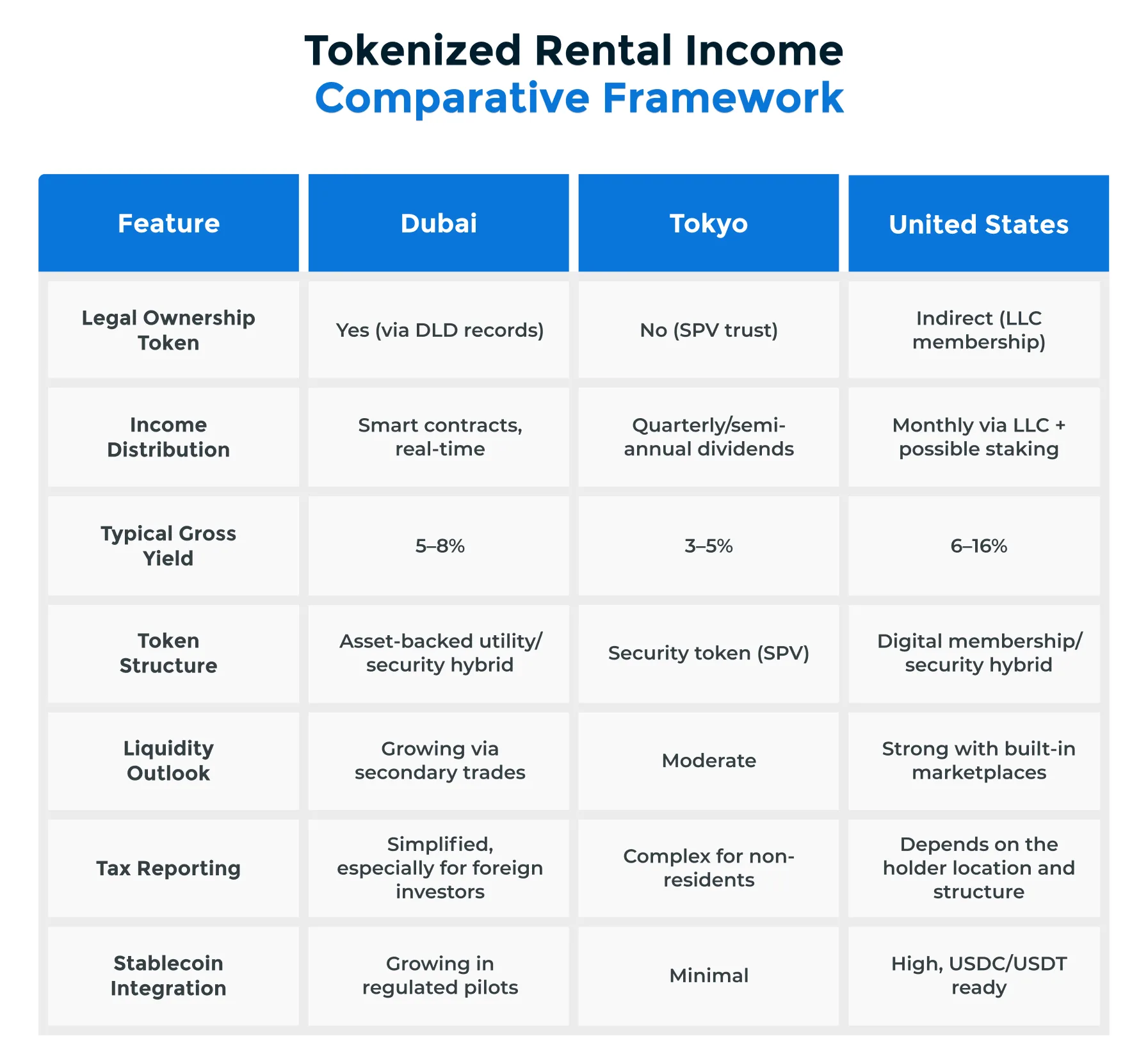 Rent Cashflow Tokens Analysis